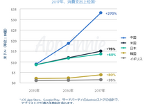 国内のアプリ消費支出は130億ドルに─2017年アプリ市場の総括レポートをApp Annieが公開 画像