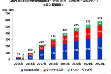2017年の国内YouTuber市場規模は219億円に…前年比約2.2倍の成長 画像