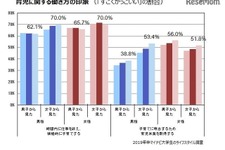 男性の育児休業、女子大学生の半数以上「すごくかっこいい」 画像