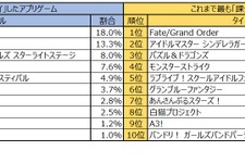 『Fate/Grand Order』がこれまで最も課金したアプリ1位に…アプリゲームに関するアンケート調査 画像