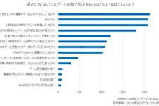 ゲームアプリのリテンション、漫画・アニメ・ゲームとのタイアップが効果あり？ アプリゲーム実態調査 画像