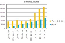 ディー・エヌ・エーとグリーの四半期決算を比較 画像