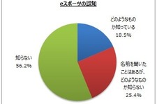 e-Sportsに関する意識調査の結果―半数以上が「e-Sportsを知らない」と回答