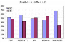 各SNSのユーザー属性比較、「GREE」「モバゲー」「mixi」「ヤバゲー」(訂正) 画像