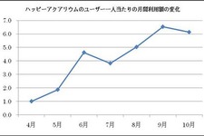 ドリコム、リワード広告に関する調査結果を発表・・・利用額は半年で6倍に拡大 画像