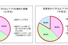 スマホアプリ、保護者の8割は子どもに勧めることに前向き 画像