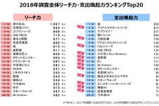 「コンテンツファン消費行動調査2018」を発表─ゲーム関連では『アイマス』や『ラブライブ』、『刀剣乱舞』などが上位に 画像