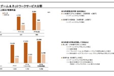 ソニー、2019年3月期 第2四半期決算を発表─ゲーム事業の売上高5,501億円、営業利益906億円と躍進！ 全体を力強く牽引 画像