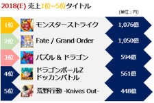 モバイルインデックス「2018年スマホゲーム総決算レポート」を公開、市場規模は1兆3,897億円─売り上げは1位『モンスト』、2位『FGO』 画像