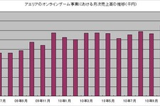 アエリア、オンラインゲームの11月月次は売上高4億円突破　過去最高を更新 画像