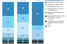 Wii・PS3・Xbox360はどう使われている？・・・海外の調査結果 画像