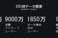 Steamが2018年の各種統計を公開、ピーク時の同時ユーザー数は1,850万に…今後の変更点も 画像