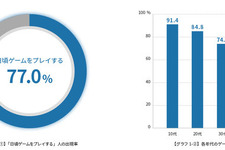 「ゲーマーライフスタイル調査」を実施、10代の約4割がゲーマーを自称 画像