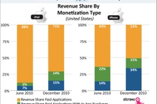 iPhoneアプリの売上の半数はアプリ内課金に 画像