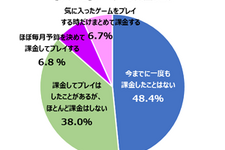 「予算を決めて課金」は充実感に繋がり、「まとめて課金」は一時の現実逃避が多いという傾向に─ゲーマーライフスタイル調査結果 画像