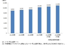 2017年度のスマホゲーム国内市場規模は1兆290億円に…前年度比8.9％増で拡大－矢野研調査 画像