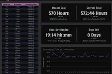 海外Twitchストリーマーが月間572時間のゲーム配信に成功、世界記録を塗り替える 画像