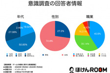 子育て世代の親の半数はゲーム規制条例案に賛成―ほけんROOMの意識調査で明らかに 画像