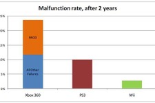 最も信頼性が高いハードはWii−故障発生率はXbox360の1/9、PS3の1/4