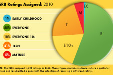 ESRB、レーティングで最も多いのは「全年齢対象」 画像