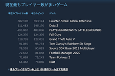『Fall Guys: Ultimate Knockout』発売1週間でSteam販売数200万本を突破！ 画像