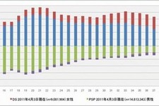 携帯ゲーム機ユーザー、DSは20代前半・PSPは10代後半に　― メディアクリエイト調べ 画像