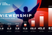 「The Game Awards 2020」の視聴者は8,300万人以上―昨年から83％増 画像