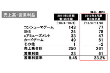 コナミ、ソーシャルゲームが家庭用ゲーム機の売上を逆転・・・第1四半期 画像