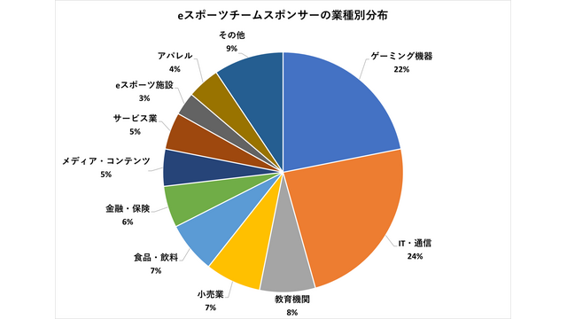 ゲーミングデバイスメーカーは全体の22%…教育機関や飲食店など多様化進むeスポーツスポンサー―19チーム・160社のスポンサー企業分析