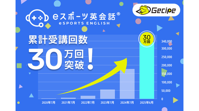 ゲームで英語力アップ、ゲシピが運営する学習サービス『eスポーツ英会話』が30万回受講達成の急成長…学童や専門学校にも拡大　 画像