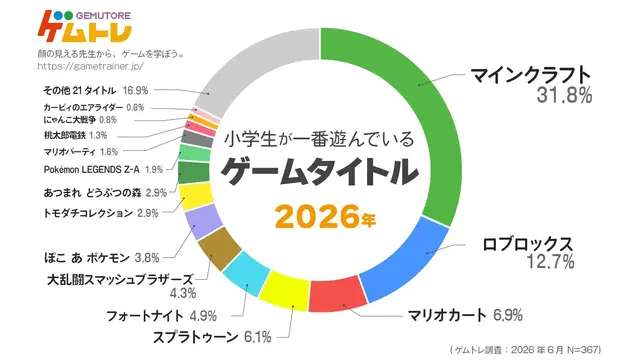 小学生のゲーム事情　『Roblox』が14倍超の急成長、フォートナイトは1位から5位に後退―カヤックがデータ公開 画像