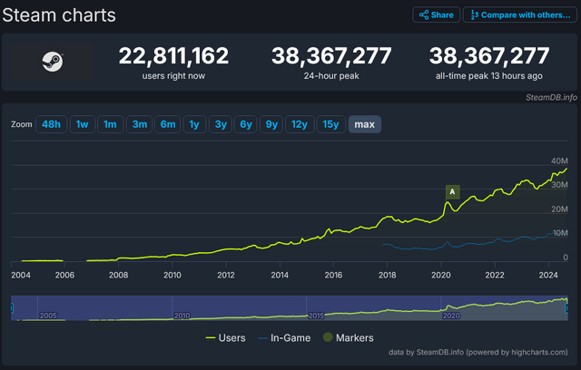 Steamの24時間最大同時接続数が3,800万人を突破。『黒神話：悟空