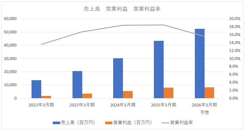 ホロライブ」のカバー、2割減益の裏に「成長痛」としての在庫評価損