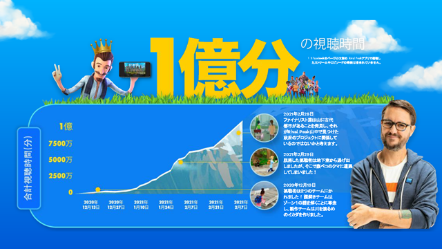 『Rival Peak』が全世界での視聴時間数“1億分越え”を達成できた理由とは?GenvidのJacob Navok CEOとChris Cataldi COOによる振り返りと今後の展望【インタビュー後編】 画像