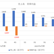 FaLiLV まとめ売り（バラ売り可）16日以降は金額変更いたします gumi『オラドラ』好調も広告費負担重く2Qは赤字、3Q以降は大幅増益