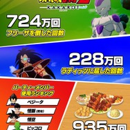 かめはめ波”は、なんと約78億回も！『ドラゴンボールZ KAKAROT』累計