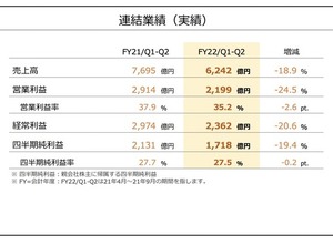 任天堂『あつ森』牽引した前年同期と比較して減収減益―半導体不足でスイッチは減産 画像