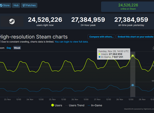 Steamの同時接続ユーザー数が過去最高の2,700万人超え―プレイヤー数は780万人 画像