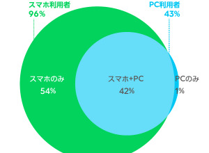 「ネットはスマホのみ」が増加傾向・シニア層のスマホ利用も増えるーLINEが2022年上期のインターネット利用環境 定点調査を発表 画像