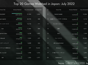 7月に日本で最も視聴されたゲームランキング！『Apex』『モンスターハンターライズ』を上回ったのは… 画像