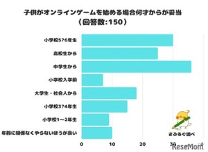 子供のオンラインゲーム調査…開始時期はいつが妥当？ 画像