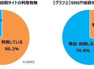 ゲーマーたちはSNSで何気ない出来事を発信・投稿している―ゲームエイジ総研の調査より 画像