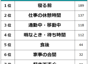 ビズヒッツ/エムフロ、「スマホゲームはいつしてる？」等スマホゲームに関する社会人500人アンケート調査を公開 画像