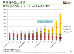 ドリコム、好調ソーシャルゲームが業績牽引・・・ソーシャル学習の分野にも投資 画像