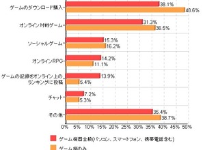 カカクコム「2011年ゲーム最新事情！」の調査結果を発表 ― ゲーム専用機からスマホへの移行が鮮明に 画像