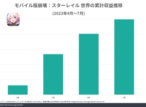 『崩壊：スターレイル』リリース3か月で世界収益5億ドル突破―miHoYoのモバイルゲーム収益の64%を占める 画像