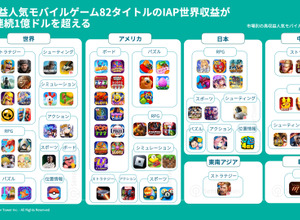年間収益1億ドル越えの「高収益モバイルゲーム」はなぜ成功したのか？―Sensor Towerが無料レポート公開 画像