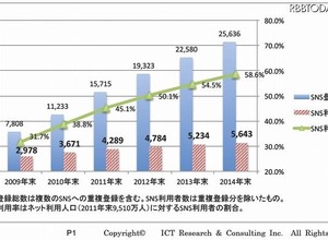 日本のSNS、利用者は4,289万人で普及率45％に……ICT総研調べ 画像