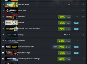 『Fallout』シリーズ同接も売上も右肩上がり！いつまで続くか実写ドラマ「フォールアウト」効果 画像