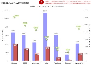 Mobage、GREEなどSNSの実動ユーザー数は?・・・「データでみるゲーム産業のいま」第2回 画像